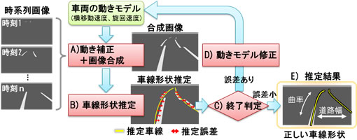 図3 自車移動補正を用いた複数時刻の白線合成による車線形状推定
