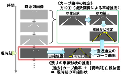 図4 時間差パラメーター推定方式