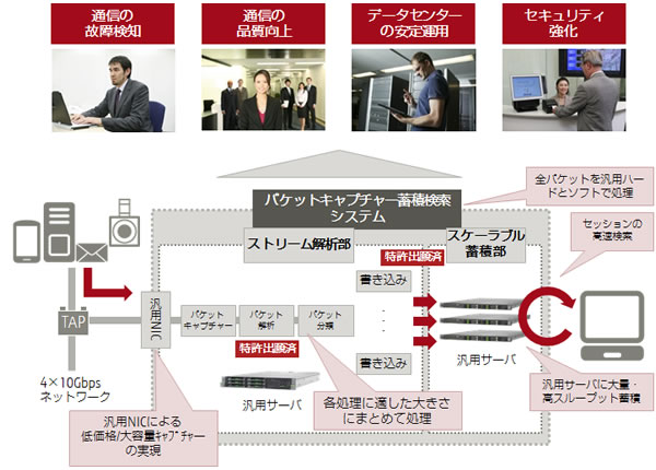 40Gbpsフルキャプチャー・蓄積システム