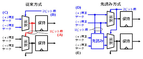 図4 先読み方式の原理