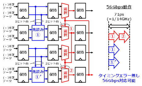 図5 新規構成のDFEとその効果