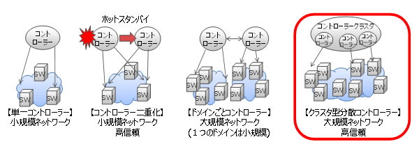 図1 コントローラーの各種配備形態