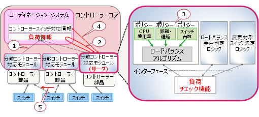 図3 ロードバランス技術の概要