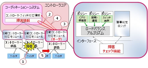 図4 無停止でのリカバリー技術の概要
