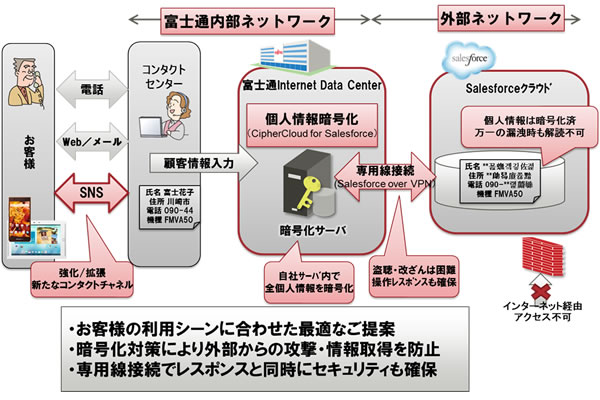 図. 新コンタクトセンターシステムの構成図
