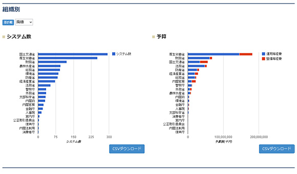 統計情報の画面
