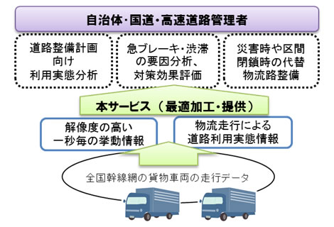 商用車プローブデータ・サービス概要