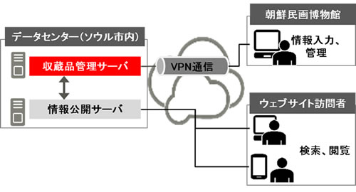 システムのイメージ