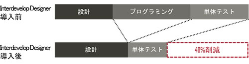 システム開発コスト比較(当社比)