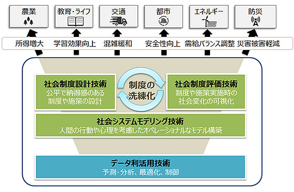 図1 研究のアプローチと課題例