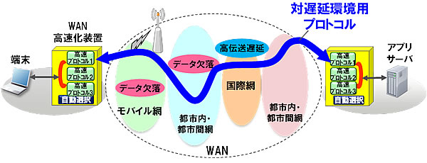 図2 従来の構成