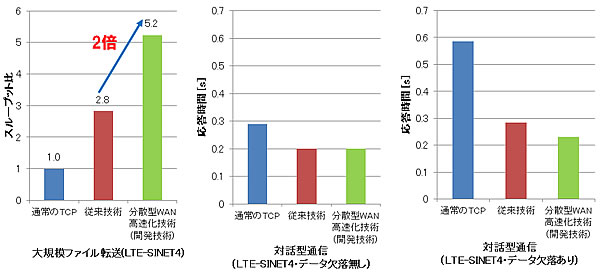 図5 高速化の効果