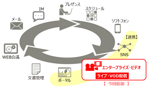 当社のグローバルコミュニケーション基盤の各システム群