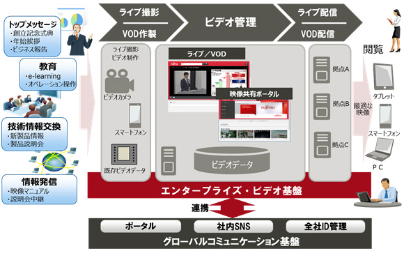 エンタープライズ・ビデオ基盤と関連するシステム関係図