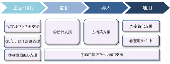 各フェーズの支援メニュー体系