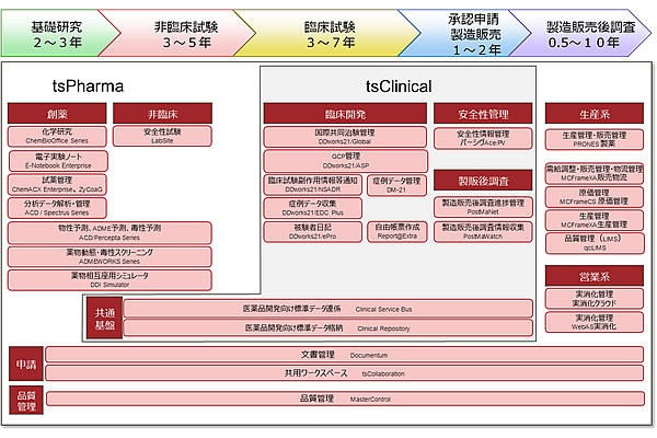 図1. 当社の製薬業界向けライフサイエンスソリューション体系