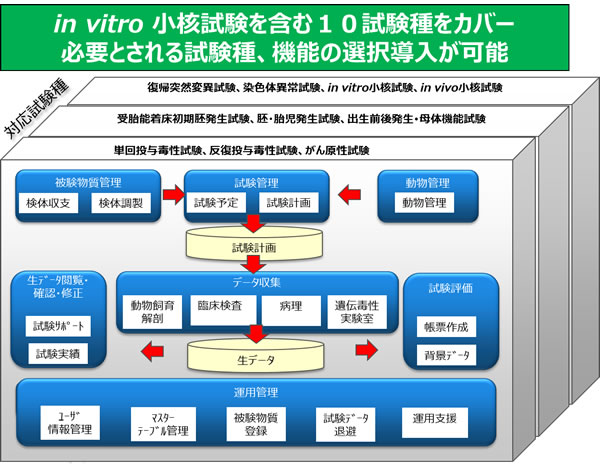 図2. 「tsPharma LabSite」の機能体系