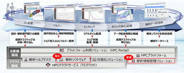図1. 解析ソリューションの全体図