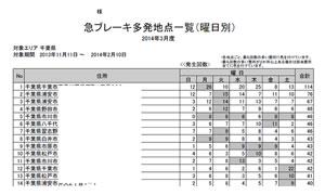 急ブレーキ多発地点情報提供サービス(曜日別一覧)