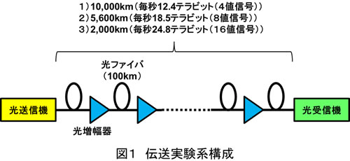 図1 伝送実験系構成