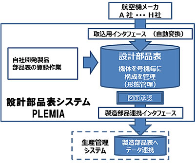 航空機設計部品表統合システム概要図