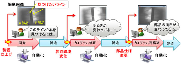図1 カメラを用いた自動組立装置の画像認識プログラムの開発と修正の過程
