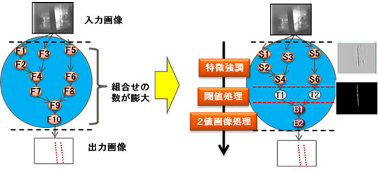 図3 自動生成されるプログラムの木構造の制限方法