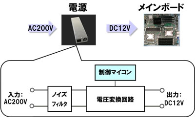 図1 デジタル制御電源