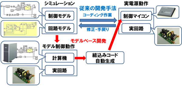 図2 従来の開発手法とモデルベース開発