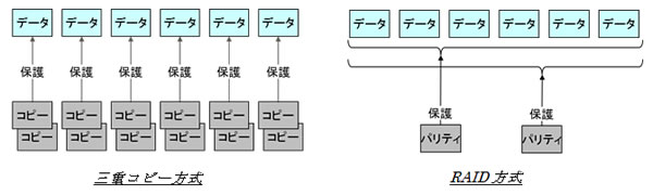 図1 三重コピー技術からRAID技術への切り替えによる容量効率改善