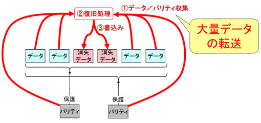 図2 従来RAID技術での大量データ転送を伴うデータ復旧