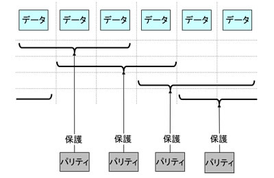 図3 パリティ保護範囲の多層化