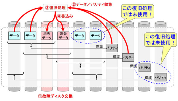 図4 ディスク故障に伴い消失したデータの高速復旧