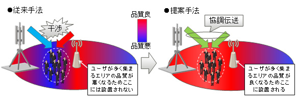 図3 今回開発した技術の効果