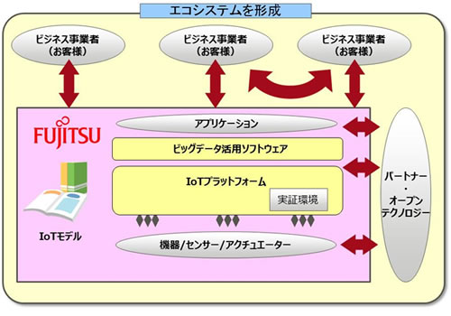 “ヒューマンセントリックIoT”のイメージ図