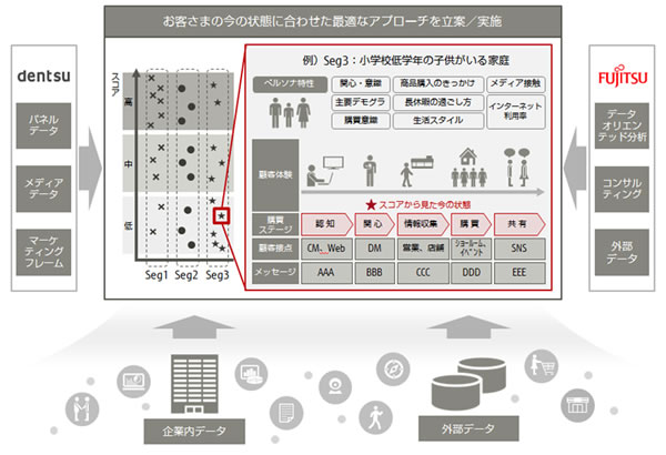 図1. フレームワークにより明確化した最適な顧客体験の立案例