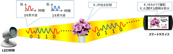 図1 色変調による情報の表現と受信