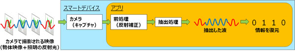 図2 反射補正による高精度化