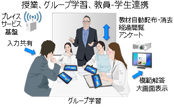 図1 プレイスサービス基盤を活用した授業のイメージ