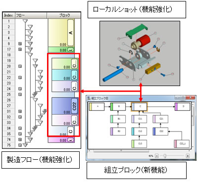 図1. 製造フローと組立ブロック