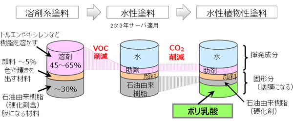 溶剤系塗料、水性塗料、水性植物性塗料の組成