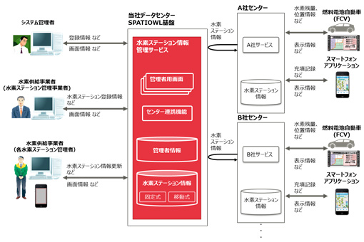 図．水素ステーション情報管理サービスのシステム概要図