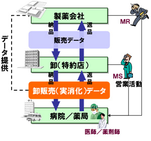 図1.医薬品の流通経路
