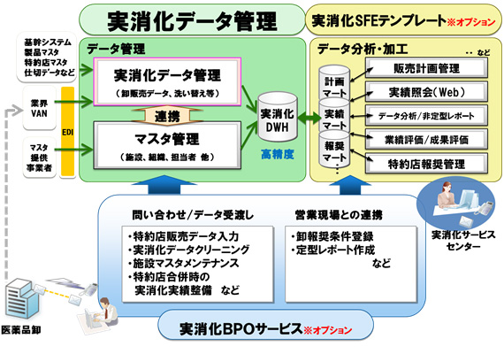 図2. 「tsPharma 実消化データ管理」の全体概要図
