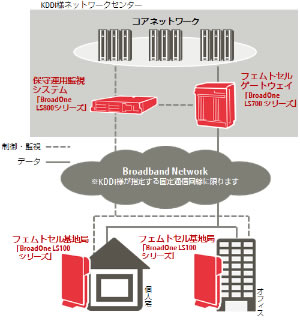図: 構築したフェムトセル基地局システムの構成図