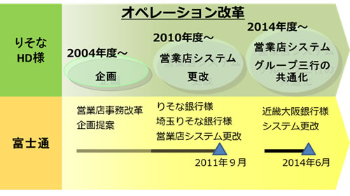 りそなホールディングス様グループ3行の営業店システム開発経緯