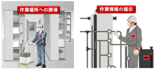 図1 ウェアラブル機器による現場作業支援の例