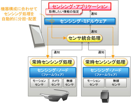図2 センシング・アプリケーション開発フレームワークの概要