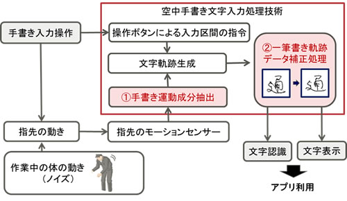 図1 空中手書き入力と文字補正技術