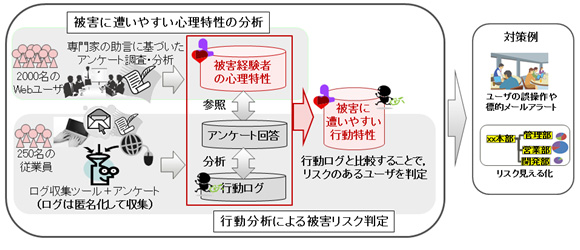 図1 サイバー攻撃の被害に遭いやすいユーザーを判定する技術